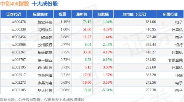 简配资 4月30日中创400（399624）指数涨0.95%，成份股兴森科技（002436）领涨