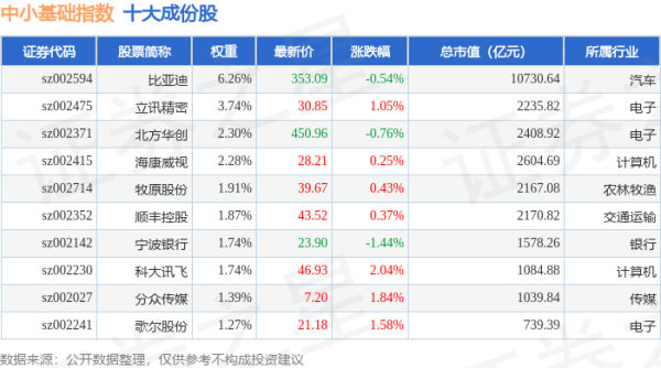 盈股网配资 4月30日中小基础（399623）指数涨0.66%，成份股兴森科技（002436）领涨