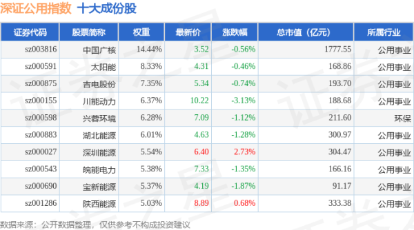 胜宇配资 4月30日深证公用（399622）指数跌1.16%，成份股长源电力（000966）领跌