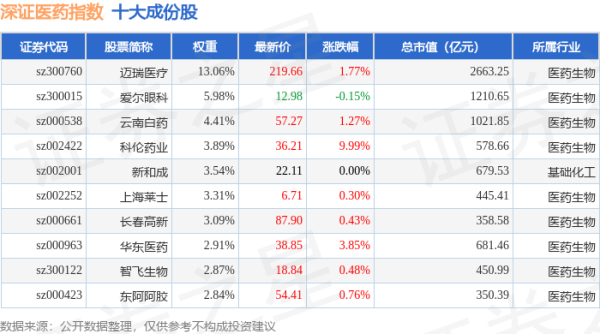 正中优配 4月30日深证医药（399618）指数涨0.78%，成份股大博医疗（002901）领涨