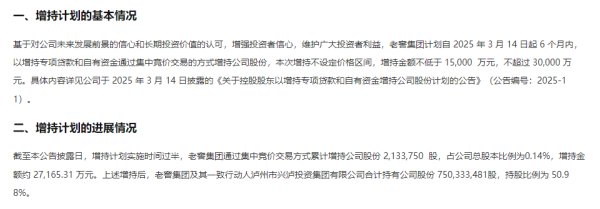 淘配网配资 老窖集团累计增持泸州老窖约213万股，耗资约2.72亿元