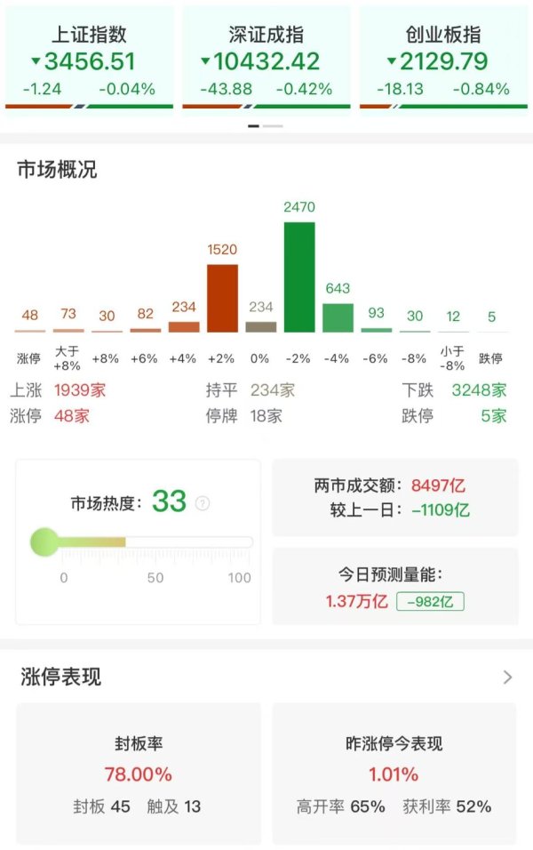 升宏网 午评：创业板指半日跌0.84% 海洋经济概念股逆势爆发