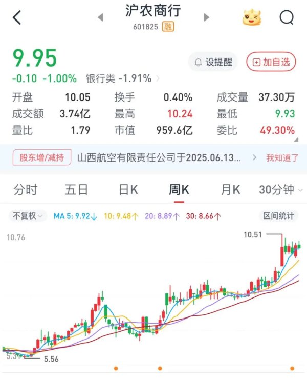 天盈配 海航控股减持沪农商行，大赚超2亿元