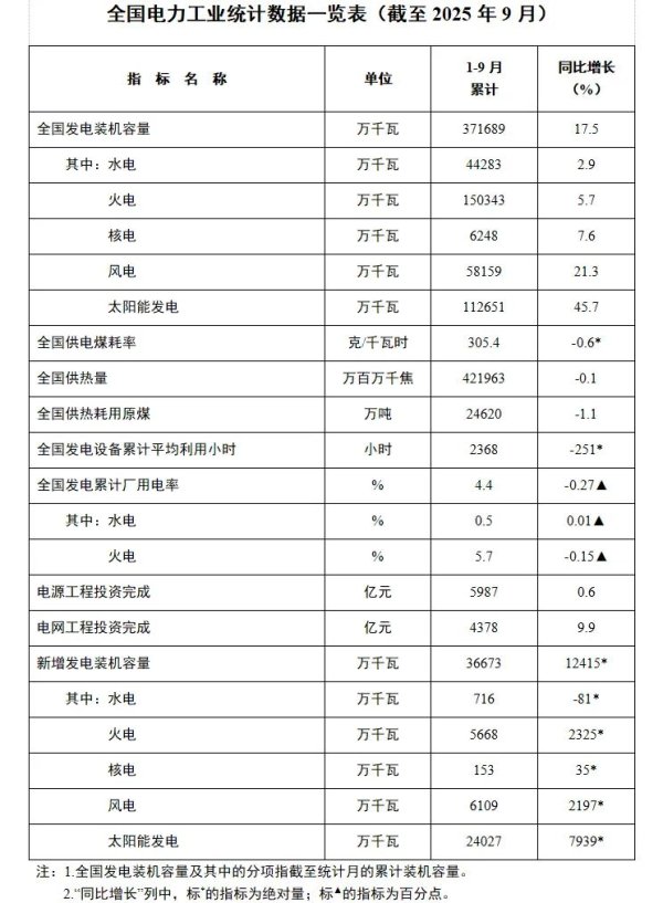 博星配资 国家能源局：截至9月底发电装机容量同比增17.5%